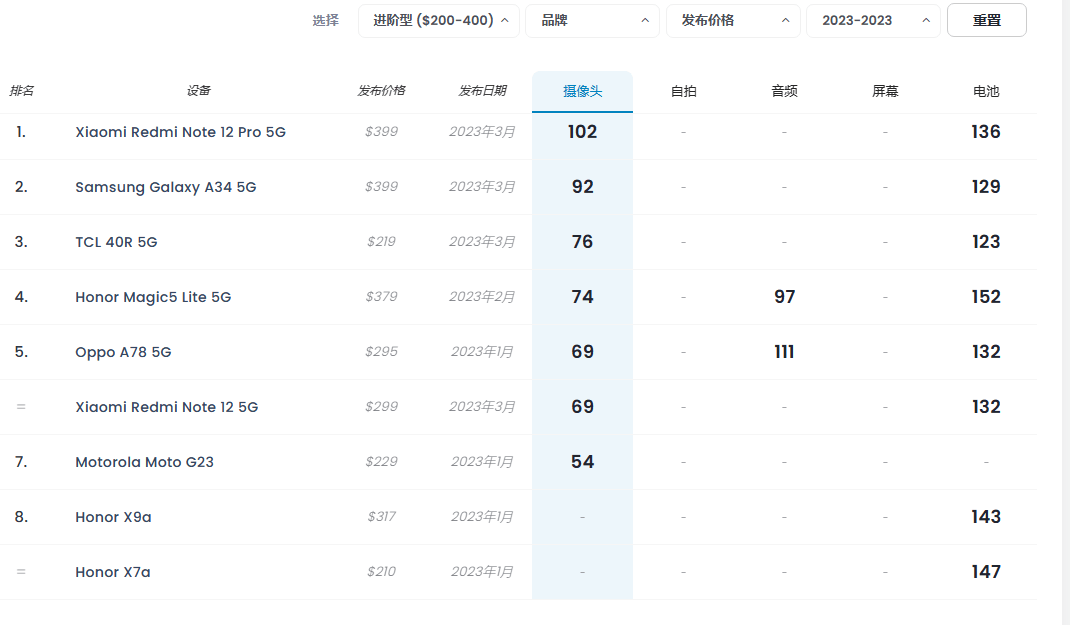 国产手机占据5个名额附618选机攻略AG真人游戏平台2023年手机拍照：(图5)