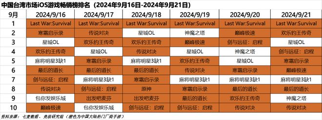 心动小镇展现模拟经营赛道营收上限｜HOT周报AG真人网站超50家国产游戏厂商集结TGS；(图15)