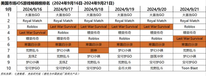 心动小镇展现模拟经营赛道营收上限｜HOT周报AG真人网站超50家国产游戏厂商集结TGS；(图4)