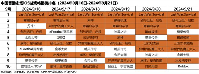 心动小镇展现模拟经营赛道营收上限｜HOT周报AG真人网站超50家国产游戏厂商集结TGS；(图10)