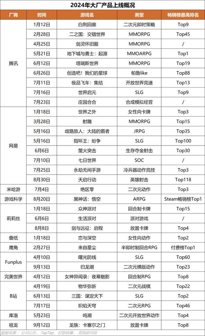 心动小镇展现模拟经营赛道营收上限｜HOT周报AG真人网站超50家国产游戏厂商集结TGS；(图9)