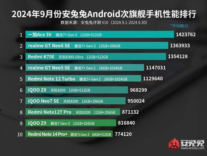 性能榜：红魔ROG竞争榜首AG真人网站9月安卓手机(图2)